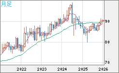 ＮＺドル/円チャート（NZD/JPY）月足