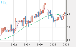 ＮＺドル/円チャート（NZD/JPY）月足