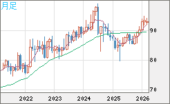 ＮＺドル/円チャート（NZD/JPY）月足
