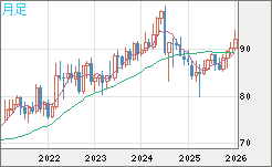 ＮＺドル/円チャート（NZD/JPY）月足