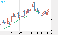 ＮＺドル/円チャート（NZD/JPY）月足