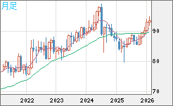 ＮＺドル/円チャート（NZD/JPY）月足