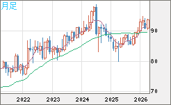 ＮＺドル/円チャート（NZD/JPY）月足