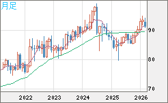 ＮＺドル/円チャート（NZD/JPY）月足