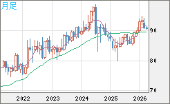 ＮＺドル/円チャート（NZD/JPY）月足