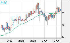 ＮＺドル/円チャート（NZD/JPY）月足