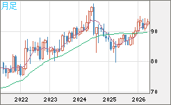 ＮＺドル/円チャート（NZD/JPY）月足
