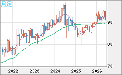 ＮＺドル/円チャート（NZD/JPY）月足