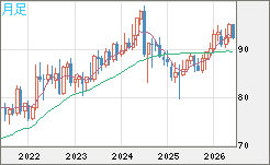 ＮＺドル/円チャート（NZD/JPY）月足