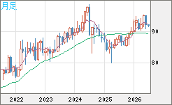 ＮＺドル/円チャート（NZD/JPY）月足