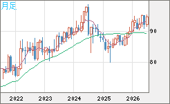 ＮＺドル/円チャート（NZD/JPY）月足