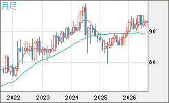 ＮＺドル/円チャート（NZD/JPY）月足
