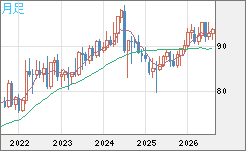ＮＺドル/円チャート（NZD/JPY）月足