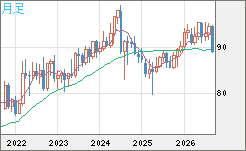 ＮＺドル/円チャート（NZD/JPY）月足