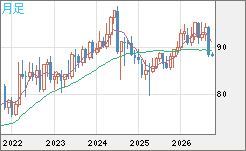 ＮＺドル/円チャート（NZD/JPY）月足