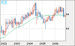 ＮＺドル/円チャート（NZD/JPY）月足