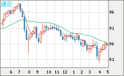 ＮＺドル/円チャート（NZD/JPY）週足