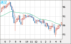 ＮＺドル/円チャート（NZD/JPY）週足
