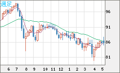 ＮＺドル/円チャート（NZD/JPY）週足