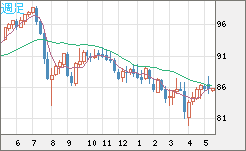 ＮＺドル/円チャート（NZD/JPY）週足