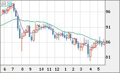 ＮＺドル/円チャート（NZD/JPY）週足