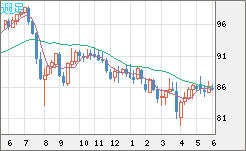 ＮＺドル/円チャート（NZD/JPY）週足