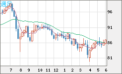 ＮＺドル/円チャート（NZD/JPY）週足