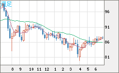 ＮＺドル/円チャート（NZD/JPY）週足
