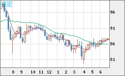 ＮＺドル/円チャート（NZD/JPY）週足
