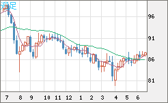 ＮＺドル/円チャート（NZD/JPY）週足