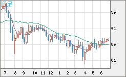ＮＺドル/円チャート（NZD/JPY）週足