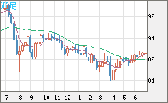 ＮＺドル/円チャート（NZD/JPY）週足