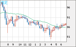 ＮＺドル/円チャート（NZD/JPY）週足
