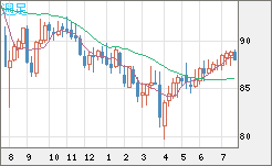 ＮＺドル/円チャート（NZD/JPY）週足