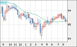 ＮＺドル/円チャート（NZD/JPY）週足