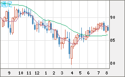 ＮＺドル/円チャート（NZD/JPY）週足