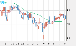 ＮＺドル/円チャート（NZD/JPY）週足