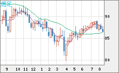 ＮＺドル/円チャート（NZD/JPY）週足