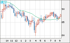 ＮＺドル/円チャート（NZD/JPY）週足