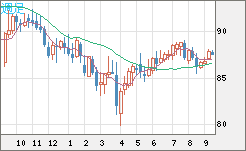 ＮＺドル/円チャート（NZD/JPY）週足