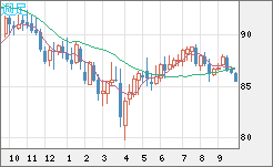 ＮＺドル/円チャート（NZD/JPY）週足
