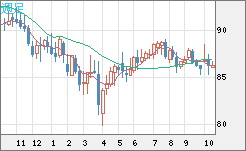 ＮＺドル/円チャート（NZD/JPY）週足