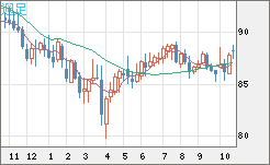 NZドル/円チャート(NZD/JPY)週足