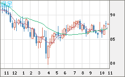 ＮＺドル/円チャート（NZD/JPY）週足