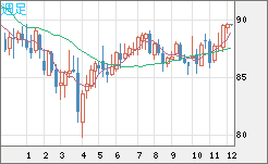 ＮＺドル/円チャート（NZD/JPY）週足