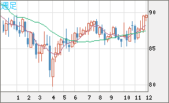 ＮＺドル/円チャート（NZD/JPY）週足