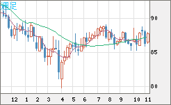 ＮＺドル/円チャート（NZD/JPY）週足