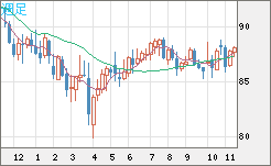 ＮＺドル/円チャート（NZD/JPY）週足