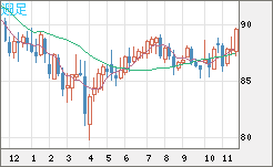 ＮＺドル/円チャート（NZD/JPY）週足
