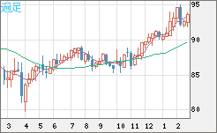 ＮＺドル/円チャート（NZD/JPY）週足
